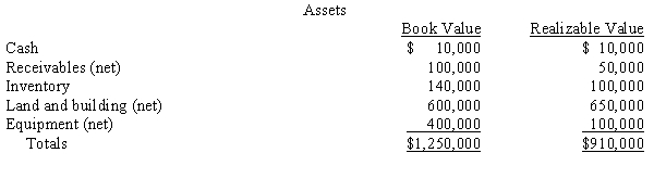 On June 1, 20X5, the books of Hallow Corporation show assets with book values and realizable values as follows: Hallow's books show the following liabilities: Required: a.Prepare a schedule to determine the amount available for unsecured claims without priority. b.Determine the dividend to unsecured claims without priority. c.What amount are the note holders likely to receive? What is their dividend?