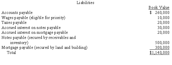 On June 1, 20X5, the books of Hallow Corporation show assets with book values and realizable values as follows: Hallow's books show the following liabilities: Required: a.Prepare a schedule to determine the amount available for unsecured claims without priority. b.Determine the dividend to unsecured claims without priority. c.What amount are the note holders likely to receive? What is their dividend?