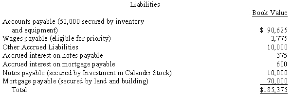 On June 1, 20X5, the books of Dremer Corporation show assets with book values and realizable values as follows: Dremer's books show the following liabilities: Prepare an accounting Statement of Affairs including the computation of the dividend to the unsecured creditors without priority.