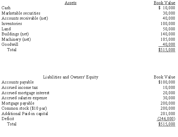 As of June 30, 20X4, the Lillie Corporation has the following assets, liabilities, and owners' equity: The following is provided: Marketable securities have a market value of $24,000. Accounts receivable are estimated to produce $30,000. The sale of inventories should yield $120,000, $20,000 of which must be assigned to a creditor (account payable) who is owed $24,000. The land and buildings can be sold for $222,000 with the buyer assuming the mortgage and its unpaid interest. The machinery will realize $50,000. All salaries qualify for priority. Required: Prepare a statement of affairs including the calculation of the dividend to the unsecured claims without priority.