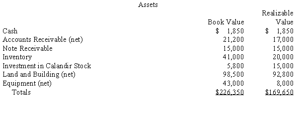 On June 1, 20X5, the books of Dremer Corporation show assets with book values and realizable values as follows: Dremer's books show the following liabilities: Using the following information, prepare a Statement of Realization and Liquidation for Dremer Inc. for the period of 6/1/X5 to 6/30/X5. No subsequent discoveries Sale of Calandir Securities at a market value of $16,000 Collection of Note Receivable into cash $15,000 Sale of Equipment at $7,000 Sale of Inventory at $22,000 Partial Payment of Accounts Payable $29,000 Payment of Note Payable $10,375
