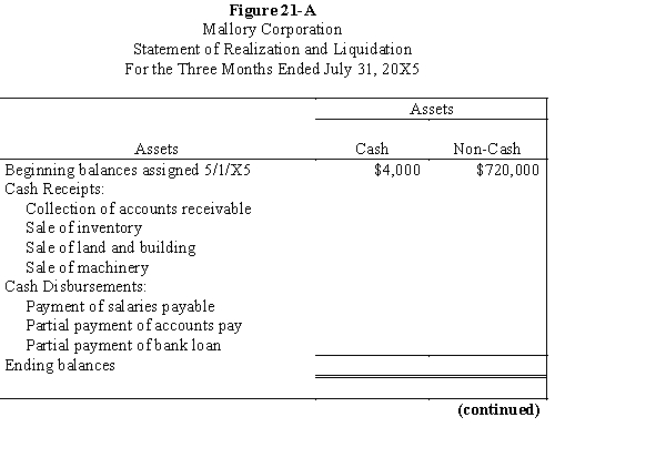 Mallory Corporation is being liquidated under Chapter 7 of the Bankruptcy Act. On May 1, 20X5, you are appointed the court's trustee for the liquidation. The book values for assets and liabilities, on May 1, 20X5, were as follows: During May through July of 20X5, the following occurred: The mortgage is secured by the land and building and the bank loan is secured by the machinery. The accounts payable are secured by the inventories. Three-fourths of the accounts receivable were collected. Of the remaining accounts, $10,000 are believed to be uncollectible. The inventories were sold for $170,000. The land and building were sold for $20,000 and assumption of the mortgage. The machinery sold for $70,000 and the proceeds were remitted to the bank. Salaries payable and $170,000 of the accounts payable were paid. Required: Complete Figure 21-A: Statement of Realization and Liquidation for May, June, and July of 20X5.
