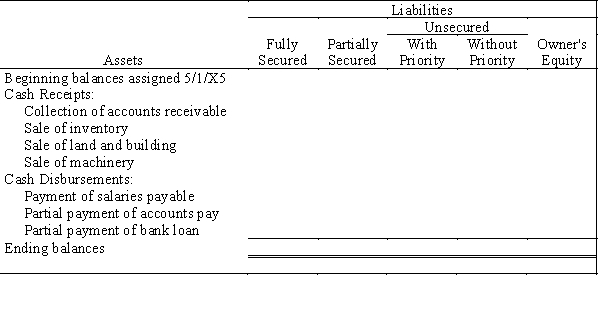 Mallory Corporation is being liquidated under Chapter 7 of the Bankruptcy Act. On May 1, 20X5, you are appointed the court's trustee for the liquidation. The book values for assets and liabilities, on May 1, 20X5, were as follows: During May through July of 20X5, the following occurred: The mortgage is secured by the land and building and the bank loan is secured by the machinery. The accounts payable are secured by the inventories. Three-fourths of the accounts receivable were collected. Of the remaining accounts, $10,000 are believed to be uncollectible. The inventories were sold for $170,000. The land and building were sold for $20,000 and assumption of the mortgage. The machinery sold for $70,000 and the proceeds were remitted to the bank. Salaries payable and $170,000 of the accounts payable were paid. Required: Complete Figure 21-A: Statement of Realization and Liquidation for May, June, and July of 20X5.