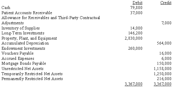 The post-closing trial balance for Blakely Hospital as of January 1, 20X5, is as follows: The following events occurred during 20X5: Required: Using the following format, prepare journal entries for the events. Expense data are recorded based on types of services provided. Event Journal Entry
