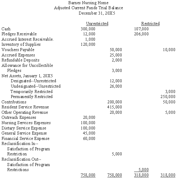 The following is an adjusted trial balance of the General Funds of Barnes Nursing Home (non-profit). Required: Prepare a statement of activities and a statement of financial position as of December 31, 20X5.