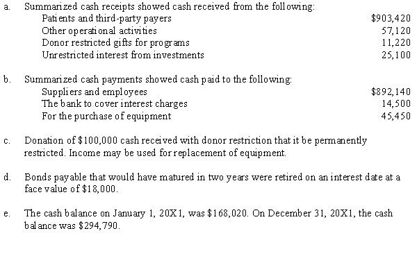 The following data apply to Riverside Hospital, a not-for-profit organization. Required: Using the direct method, prepare a statement of cash flows for the year ended December 31, 20X1.