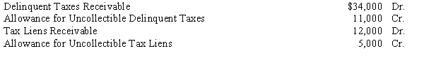 The following selected account balances for the City of Hampton on January 1, 20X8 are listed below: Required: Record the following transactions that occurred during 20X8: a.Current property taxes are levied at $750,000 with a 4% allowance for uncollectible property taxes. b.Property to which tax liens apply is sold for $6,000 and the account is closed. c.Current property taxes are collected in the amount of $702,000. d.Previous delinquent property taxes are converted to tax liens and the current uncollected property taxes are considered delinquent.