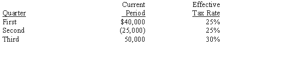 <strong>Abitz Corporation has the following pretax operating income in its first three quarters of 20X5. The effective tax rate for each quarter is provided. Determine the third quarter income tax or benefit. </strong> A)$3,750 B)$15,000 C)$15,750 D)$20,000