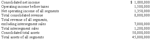 <strong>Ansfield, Inc. has several potentially reportable segments. The following financial information has been determined for the current fiscal year: The minimum amount of profit or loss a segment must have to qualify as reported is ____.</strong> A)$100,000 B)$135,000 C)$150,000 D)The answer cannot be determined from the information given.