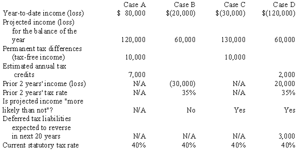 For each of the following independent cases, determine the estimated effective tax rate to be used for the current quarter's interim statements.