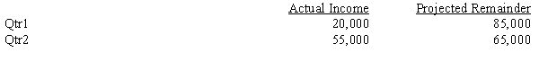 Millstone Company's first-quarter 20X3, pretax income is $25,000. The company anticipates an annual tax credit of $5,500. Millstone is projecting income for the remaining three quarters of $95,000. For the second quarter of 20X4, Millstone reports $55,000 of pretax income with a projected pre-tax income for the remainder of the year of $65,000. Millstone does not have any permanent differences between taxable income and financial income. In the second quarter, Millstone decided to change their depreciation method used for financial reporting purposes. The change in depreciation methods has the following effect on the calculation and projection of income for Millstone: The effect of the change on prior years is a decrease to retained earnings of $30,000. The current tax schedule is: Required: Calculate the first and second quarter interim tax expenses on continuing income.