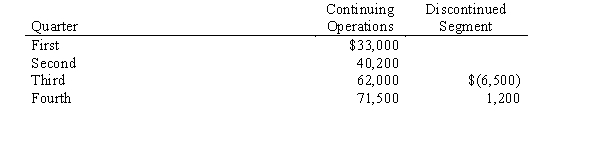 East Company, a highly diversified corporation, reports the results of operations quarterly. At the beginning of the third quarter, management decided to discontinue its recreational division. At this time, a formal plan was authorized, calling for disposal by year end. Results for the current year, excluding taxes, are as follows: The following additional information was provided: a.The first two quarters include results of operations of the discontinued segment. The segment reported first and second quarter pretax losses of $8,000 and $12,000, respectively. b.The estimated annual income tax rate in the first and second quarters was 35%. Because of the decision to discontinue, the revised annual effective tax rate was determined to be 40%.Required:For each quarter, present the results of operations and the related tax expense or tax benefit. Where applicable, include the original and restated amounts in the presentation.