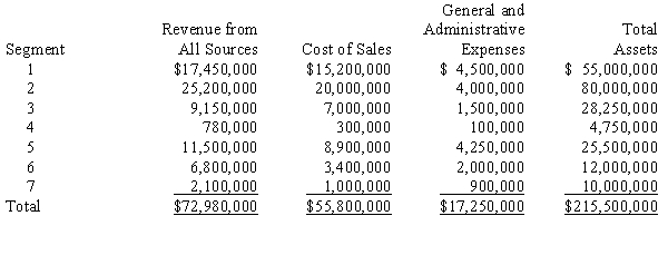 Information about the seven segments of the Kenny Corporation is presented below. Determine which of the segments are reportable and why.
