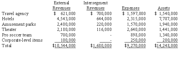 Egan Company, a publicly-traded company, divides its operations into several operating segments. Determine which of the following segments are reportable and reconcile the reportable segments to the consolidated revenues and profits.