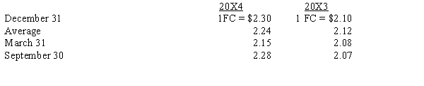 <strong>Robbins Corporation has a wholly-owned foreign subsidiary, Bertke, Ltd. Bertke's functional currency is the currency of the country in which it is located. Information extracted from Bertke's financial statements follow:   Robbins increased its investment in Bertke on March 31, 20X4. Exchange rate information for the period follows:   The amount of the translation adjustment is:</strong> A)$108,400 B)$109,600 C)$99,000 D)$108,800 <div style=padding-top: 35px> 