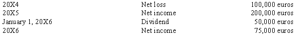 Abercrombe Co., a U.S. firm, formed a German company in 20X4 by purchasing the common stock of the newly formed Dolce Inc. The functional currency of Dolce is the euro. During their first three years, Dolce experienced the following activity in retained earnings:   The following exchange rates could be relevant:   Required: What is the translated December 31, 20X6, balance of the retained earnings for Dolce?<div style=padding-top: 35px> 