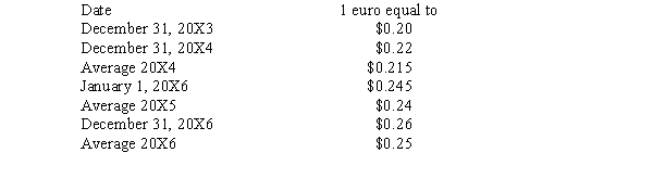 Abercrombe Co., a U.S. firm, formed a German company in 20X4 by purchasing the common stock of the newly formed Dolce Inc. The functional currency of Dolce is the euro. During their first three years, Dolce experienced the following activity in retained earnings:   The following exchange rates could be relevant:   Required: What is the translated December 31, 20X6, balance of the retained earnings for Dolce?<div style=padding-top: 35px> 