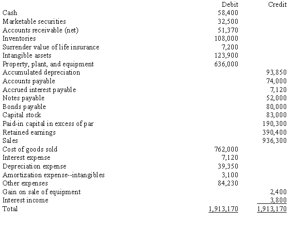 In January, 20X3, Dudwil Corporation acquired a foreign subsidiary, Holman Company, by paying cash for all of the outstanding common stock of Holman. On the purchase date, Holman Company's accounts were stated fairly in local currency units (FC). Subsequent sales of Holman's common stock have been purchased by Dudwil to maintain its 100% ownership. Holman's trial balance, in functional currency units (same as the local currency units), on December 31, 20X7, follows:   The following additional information is available:   Required: Prepare a schedule to translate the December 31, 20X7, trial balance of Holman Company from local currency units to dollars. The schedule should show the trial balance in FCs, the exchange rates, and the trial balance. (Do not extend the trial balance to statement columns. Supporting schedules should be in good form.)<div style=padding-top: 35px> 