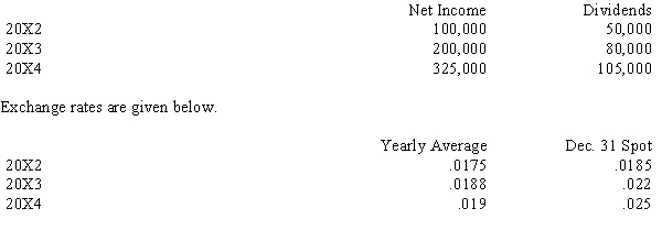 On January 1, 20X2, U.S.A. Inc. created an Algerian subsidiary, Niko, Inc. The books are kept in Algerian dinars, but the functional currency is the U.S. dollar. Dividends are paid on December 31, and income is earned evenly throughout the year. The earnings and dividends of Niko in dinars are as follows:   Required: Calculate the balance in retained earnings for Niko in dollars as of December 31, 20X4.<div style=padding-top: 35px> 