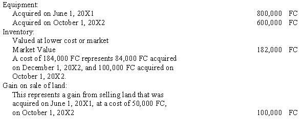 A foreign subsidiary operates in a highly inflationary economy. The company's December 31, 20X2, trial balance includes the following:   Relevant exchange rates are as follows:   Required: a.Discuss the criteria that must be satisfied in order to qualify as a highly inflationary economy. b.Discuss how the remeasurement of statements of companies operating in such economies affects net income. c.Calculate the dollar value of the trial balance accounts as of December 31, 20X2.<div style=padding-top: 35px> 