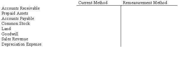 For each of the following account balances, identify the exchange rate used to translate or remeasure. The choices are current exchange rate, historical rate, weighted average, other (specify).  <div style=padding-top: 35px> 