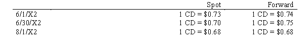 On 6/1/X2, an American firm purchased a inventory costing 100,000 Canadian Dollars from a Canadian firm to be paid for on 8/1/X2. Also on 6/1/X2, the American firm entered into a forward contract to purchase 100,000 Canadian dollars for delivery on 8/1/X2. The exchange rates were as follows:   The American firm's fiscal year end is 6/30/X2. The changes in the value of the forward contract should be discounted at 8%. What is the recorded value of the Forward Contract on 6/1/X2?