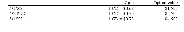 <strong>On 6/1/X2, an American firm purchased inventory costing 100,000 Canadian Dollars from a Canadian firm to be paid for on 8/1/X2. Also on 6/1/X2, the American firm acquired an option for $1,500 to purchase 100,000 Canadian dollars for delivery on 8/1/X2. The strike price for the option was $0.685. The exchange rates were as follows: The American firm's fiscal year end is June 30, 20X2. What is the net gain or loss recognized in the financial statements for the year ended June 30, 20X2?</strong> A)$2,000 loss B)$1,000 loss C)$0 D)$1,000 gain