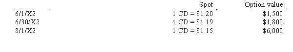 <strong>On 6/1/X2, an American firm sold inventory costing 100,000 Euro from a Dutch firm with payment to be received on 8/1/X2. Also on 6/1/X2, the American firm acquired an option for $1,500 to sell 100,000 Euro on 8/1/X2. The strike price for the option was $1.21. The exchange rates were as follows: The American firm's fiscal year end is June 30, 20X2. What is the net gain or loss recognized in the financial statements for the year ended June 30, 20X2?</strong> A)$700 loss B)$1,000 loss C)$6,000 loss D)$4,300 loss