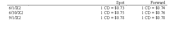 On 6/1/X2, an American firm purchased a inventory costing 100,000 Canadian Dollars from a Canadian firm to be paid for on 9/1/X2. Also on 6/1/X2, the American firm entered into a forward contract to purchase 100,000 Canadian dollars for delivery on 9/1/X2. The exchange rates were as follows:   The American firm's fiscal year end is 6/30/X2. The changes in the value of the forward contract should be discounted at 8%. The transaction qualifies as for accounting as a cash flow hedge. What is the amount that will be recognized in earnings in the year ended 6/30/X2?