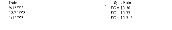 On September 15, 20X2, Wall Company, a U.S. firm, purchased a piece of equipment from a foreign firm for 500,000 FC. Payment for the equipment was to be made in FC on January 15, 20X3. The spot rates on selected dates were as follows: Required: a.Assuming that the US Corp. has a December 31 year end, prepare the necessary journal entries to account for the series of transactions involving the purchase. b.Prepare all the necessary journal entries assuming that the US Corp. will be paying for the equipment in U.S. dollars.