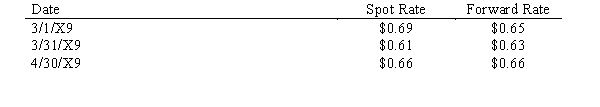 Remle Corporation is a U.S. corporation that sold merchandise a foreign manufacturer on March 1, 20X9 for 200,000 foreign currency units. The funds will be received on April 30, 20X9. On March 1, 20X9 Wolters also entered into a forward contract to sell 200,000 foreign currency units on April 30, 20X9. Remle has a March 31 year end. Exchange rates are as follows: Required: Prepare the journal entries to record the transactions through April 30, 20X9. March 31 is the fiscal period end. Ignore the split between spot gain/loss and time value and Cost of Goods Sold.