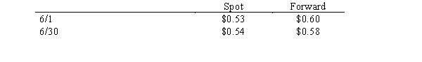 Lion Corporation, a U.S. firm, entered into several foreign currency transactions during the year. Determine the effect of each transaction on net income for that current accounting year only. Lion has a June 30 year end. Required: a.On January 15, Lion sold $30,000 (Canadian) in merchandise to a Canadian firm, to be paid for on February 15 in Canadian dollars. Canadian dollars were worth $0.85 (U.S.) on January 15 and $0.82 (U.S.) on February 15. b.On June 1, Lion purchased and received a computer costing 100,000 euros from a German firm. Lion paid for the computer on August 1. On June 1, to reduce exchange risks, Lion purchased a contract to buy 100,000 marks in 60 days. Exchange rates are as follows: Discount rate = 6% c.On June 1, Lion sold merchandise to a customer for 100,000 FC and purchased an option to sell 100,000 FC in 60 days to hedge the receivable. The option sold for a premium of $6,500 and a strike price of $1.20. The value of the option 6/30 was $12,500. The spot rate on June 1 was $1.19 and $1.25 on June 30.