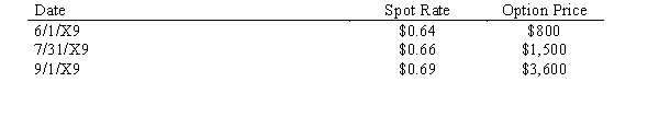 Wolters Corporation is a U.S. corporation that purchased 50,000 chocolate bars from a foreign manufacturer on 6/1/X9 for 80,000 foreign currency units, to be paid on 9/1/X9. On 6/1/X9 Wolters also entered into a forward contract to purchase 80,000 foreign currency units on 9/1/X9. Wolters has a July 31 year end. Exchange rates are as follows:    The option strike price was $0.645. Required: Make the necessary journal entries for Wolters for the period June 1 through September 1, 20X9.
