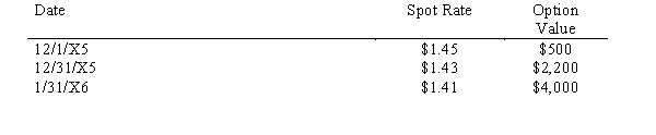 Blue & Green, Inc. sold merchandise for 100,000 FC to a foreign vendor on December 1, 20X5. Payment in FC is due January 31, 20X6. On December 1, 20X5, Blue & Green purchased an option for $500 to sell 100,000 FC at $1.45 on January 30, 20X6. Exchange rates to sell 1 FC are as follows: Fiscal Year End is 12/31. Required: Prepare the journal entries for December 1 through January 31 related to the events described above. Ignore Cost of Goods Sold.