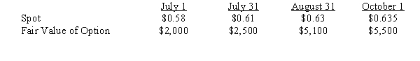 On 7/1, a company forecasts the purchase of 10,000 units of inventory from a foreign vendor. The forecasted cost is estimated to be 150,000 FC. It is estimated inventory will be delivered 11/1. Also, on 7/1, the company purchased a call option to buy 150,000 FC at a strike price of $0.60 anytime during October. An option premium of $2,000 was paid. Required: Prepare the journal entries required through 10/1.
