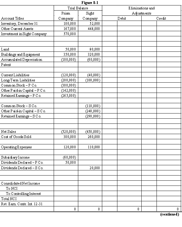 On January 1, 20X1, Prism Company purchased 7,500 shares of the common stock of Sight Company for $495,000. On this date, Sight had 20,000 shares of $10 par common stock authorized, 10,000 shares issued and outstanding. Other paid-in capital and retained earnings were $200,000 and $300,000 respectively. On January 1, 20X1, any excess of cost over book value is due to a patent, to be amortized over 15 years. Sight's net income and dividends for two years were:   In November 20X1, Sight Company declared a 10% stock dividend at a time when the market price of its common stock was $50 per share. The stock dividend was distributed on December 31, 20X1. For both 20X1 and 20X2, Prism Company has accounted for its investment in Sight Company using the simple equity method. During 20X1, Sight Company sold goods to Prism Company for $40,000, of which $10,000 was on hand on December 31, 20X1. During 20X2, Sight sold goods to Prism for $60,000 of which $15,000 was on hand on December 31, 20X2. Sight's gross profit on intercompany sales is 40%. Required: Complete the Figure 8-1 worksheet for consolidated financial statements for 20X2.    <div style=padding-top: 35px> 
