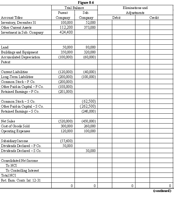 On January 1, 20X1, Parent Company purchased 8,000 shares of the common stock of Subsidiary Company for $350,000. On this date, Subsidiary had 20,000 shares of $5 par common stock authorized, 10,000 shares issued and outstanding. Other paid-in capital and retained earnings were $150,000 and $200,000 respectively. On January 1, 20X1, any excess of cost over book value is due to a patent, to be amortized over 15 years. Parent Company uses the simple equity method to account for its investment in Sub. Subsidiary's net income and dividends for two years were:   On January 1, 20X2, Subsidiary Company sold an additional 2,500 shares of common stock to noncontrolling shareholders for $50 per share. In the last quarter of 20X2, Subsidiary Company sold goods to Parent Company for $40,000. Subsidiary's usual gross profit on intercompany sales is 40%. On December 31, $7,500 of these goods are still in Parent's ending inventory. Required: Complete the Figure 8-6 worksheet for consolidated financial statements for 20X2.    <div style=padding-top: 35px> 