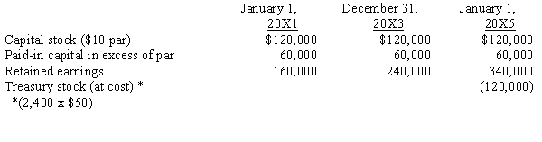 Parrot, Inc. purchased a 60% interest in Swallow Company on January 1, 20X1, for $204,000. Any excess of cost was attributable to goodwill. On January 1, 20X4, Swallow purchased 2,400 of its shares held by noncontrolling stockholders for $50 per share. Swallow equity balances on various dates were as follows:   Parrot maintains its investment at cost; Swallow recorded the purchase of its shares as treasury stock at cost. Required: Prepare the necessary determination and distribution of excess schedules and all Figure 8-7 worksheet eliminations and adjustments on the following partial worksheet prepared on December 31, 20X5:  <div style=padding-top: 35px> 