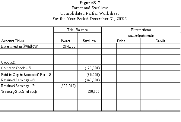 Parrot, Inc. purchased a 60% interest in Swallow Company on January 1, 20X1, for $204,000. Any excess of cost was attributable to goodwill. On January 1, 20X4, Swallow purchased 2,400 of its shares held by noncontrolling stockholders for $50 per share. Swallow equity balances on various dates were as follows:   Parrot maintains its investment at cost; Swallow recorded the purchase of its shares as treasury stock at cost. Required: Prepare the necessary determination and distribution of excess schedules and all Figure 8-7 worksheet eliminations and adjustments on the following partial worksheet prepared on December 31, 20X5:  <div style=padding-top: 35px> 