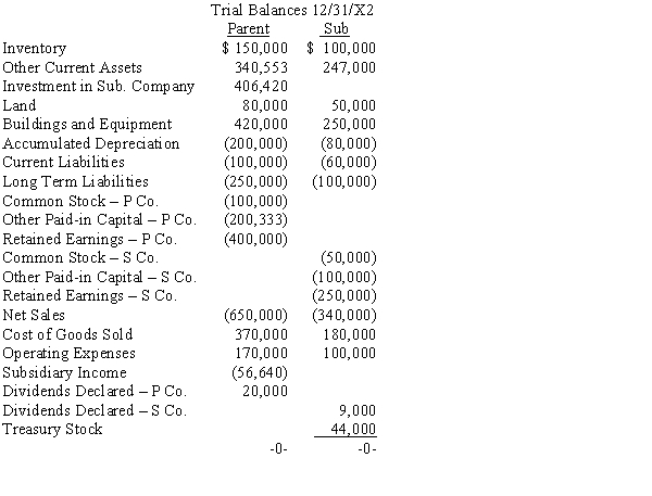 On January 1, 20X1, Parent Company purchased 85% of the common stock, 8,500 shares, of Subsidiary Company for $317,500. On this date, Subsidiary had common stock, other paid-in capital, and retained earnings of $50,000, $100,000, and $200,000 respectively. Any excess of cost over book value is due to goodwill. On January 1, 20X2, Subsidiary purchased, from its noncontrolling shareholders, 1,000 shares of its common stock, 10% of the stock outstanding on that date. The price paid was $44,000. The trial balances of Parent and Sub as of 12/31/X2 are given below:   Required (round all amounts to whole dollars; round percentages to one decimal: XX.X%) a.Prepare the D&D schedule for the 1/1/X1 acquisition. b.Prepare a schedule to determine the change in Parent's interest in Sub. c.Prepare the journal entry the parent needed to adjust its interest in Sub. (Note that it has already been included in the parent's trial balance.) d.Prepare, in journal form, all elimination entries necessary for the 12/31/X2 consolidation worksheet.<div style=padding-top: 35px> 