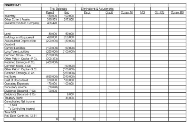 On January 1, 20X1, Parent Company purchased 85% of the common stock, 8,500 shares, of Subsidiary Company for $317,500. On this date, Subsidiary had common stock, other paid-in capital, and retained earnings of $50,000, $100,000, and $200,000 respectively. Any excess of cost over book value is due to goodwill. On January 1, 20X2, Subsidiary purchased, from its noncontrolling shareholders, 1,000 shares of its common stock, 10% of the stock outstanding on that date. The price paid was $44,000. Required (round all amounts to whole dollars; round percentages to one decimal: XX.X%) a.Prepare an analysis to determine Parent's revised ownership interest following Sub's treasury stock transaction. b.Complete the Figure 8-11 worksheet for consolidated financial statements for 20X2  <div style=padding-top: 35px> 