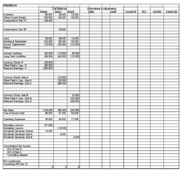 On January 1, 20X1, Parent Company purchased 90% of the common stock of Sub-A Company for $90,000. On this date, Sub-A had common stock, other paid-in capital, and retained earnings of $10,000, $20,000, and $60,000 respectively. On January 1, 20X2, Sub-A Company purchased 80% of the common stock of Sub-B Company for $64,000. On this date, Sub-B Company had common stock, other paid-in capital, and retained earnings of $5,000, $30,000, and $40,000 respectively. Any excess of cost over book value on either purchase is due to a patent, to be amortized over ten years. Both Parent and Sub-A have accounted for their investments using the simple equity method. During 20X2, Sub-B sold merchandise to Sub-A for $20,000, of which one-fourth is still held by Sub-B on December 31, 20X2. Sub-B's usual gross profit is 40%. During 20X3, Sub-B sold more goods to Sub-A for $30,000, of which $10,000 is still on hand on December 31, 20X3. Required: Complete the Figure 8-9 worksheet for consolidated financial statements for 20X3.  <div style=padding-top: 35px> 