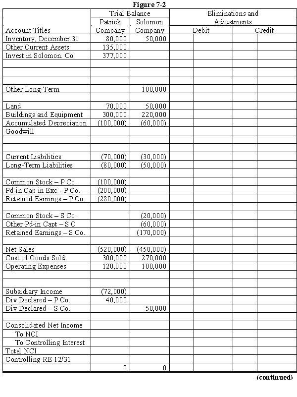 On January 1, 20X1, Patrick Company purchased 60% of the common stock of Solomon Company for $180,000. On this date, Solomon had common stock, other paid-in capital, and retained earnings of $20,000, $60,000, and $120,000 respectively. On January 1, 20X1, the only tangible asset of Solomon that was undervalued was land, which was worth $15,000 more than book value. On January 1, 20X2, Patrick Company purchased an additional 30% of the common stock of Solomon Company for $140,000. Net income and dividends for 2 years for Solomon Company were: In the last quarter of 20X2, Solomon sold $80,000 of goods to Patrick, at a gross profit rate of 30%. On December 31, 20X2, $20,000 of these goods are in Patrick's ending inventory. In both 20X1 and 20X2, Patrick has accounted for its investment in Solomon using the simple equity method. Required: a.Using the information from the scenario or on the separate worksheet, prepare necessary determination and distribution of excess schedules for the two purchases. b.Complete the Figure 7-2 worksheet for consolidated financial statements for 20X2.