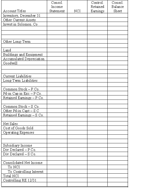 On January 1, 20X1, Patrick Company purchased 60% of the common stock of Solomon Company for $180,000. On this date, Solomon had common stock, other paid-in capital, and retained earnings of $20,000, $60,000, and $120,000 respectively. On January 1, 20X1, the only tangible asset of Solomon that was undervalued was land, which was worth $15,000 more than book value. On January 1, 20X2, Patrick Company purchased an additional 30% of the common stock of Solomon Company for $140,000. Net income and dividends for 2 years for Solomon Company were: In the last quarter of 20X2, Solomon sold $80,000 of goods to Patrick, at a gross profit rate of 30%. On December 31, 20X2, $20,000 of these goods are in Patrick's ending inventory. In both 20X1 and 20X2, Patrick has accounted for its investment in Solomon using the simple equity method. Required: a.Using the information from the scenario or on the separate worksheet, prepare necessary determination and distribution of excess schedules for the two purchases. b.Complete the Figure 7-2 worksheet for consolidated financial statements for 20X2.