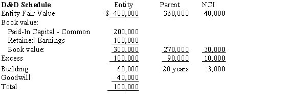 On January 1, 20X1, Company P purchased a 90% interest in Company S for $360,000. Company P prepared the following determination and distribution of excess schedule at that time: Company S had income of $30,000 for 20X1 and $40,000 for 20X2. No dividends were paid. Company P sold its entire investment in Company S on January 1, 20X3, for $340,000. Required: Prepare Company P's entries to record the sale assuming that Company P used the a.simple equity method to reflect its investment in Company S. b.cost method to reflect its investment in Company S.