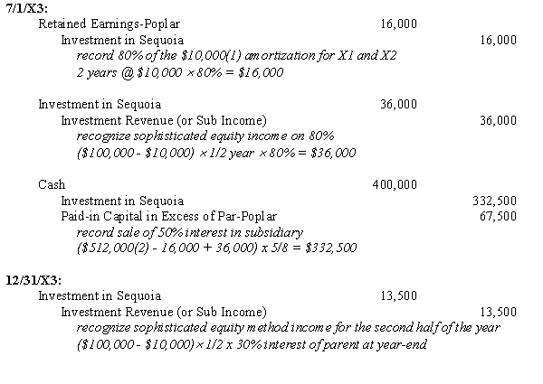   (1) $400,000 / 80% = $500,000 - $400,000 = $100,000 / 10 years = $10,000 (2) $400,000 (investment) + $80,000 x 80% (income in 20X1) + $60,000 x 80% income in 20X2) = $512,000