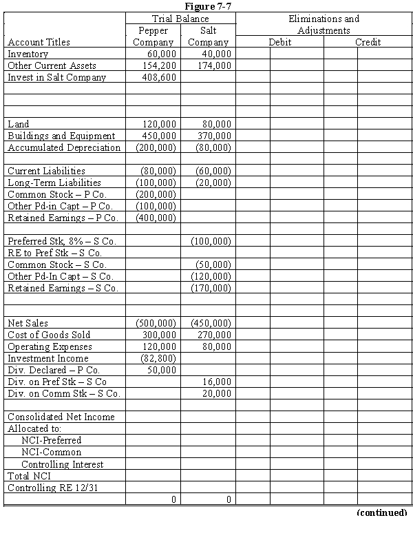 On January 1, 20X1, Pepper Company purchased 90% of the common stock of Salt Company for $360,000 when Salt had total shareholders' equity as follows: Any excess of cost over book value on this date is attributed to a patent, to be amortized over 10 years. The 8% preferred stock is cumulative, non-participating, and has a liquidating value of par plus dividends in arrears. There were no preferred dividends in arrears on January 1, 20X1. Pepper elected to account for its investment in Salt using the simple equity method. During 20X1, Salt had a net loss of $10,000 and paid no dividends. In 20X2, Salt had net income of $100,000 and paid dividends totaling $36,000. During 20X2, Salt sold merchandise to Pepper for $40,000, of which $20,000 is still held by Pepper on December 31, 20X2. Salt's usual gross profit is 40%. Required: Complete the Figure 7-7 worksheet for consolidated financial statements for the year ended December 31, 20X2.