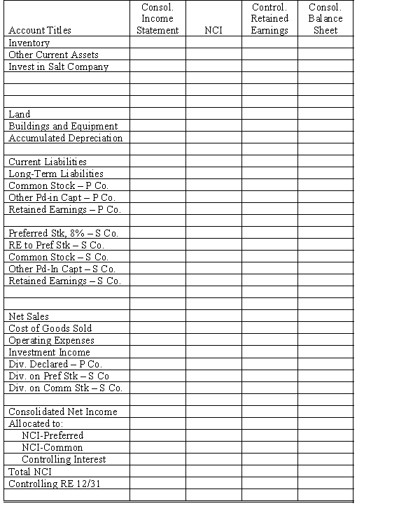 On January 1, 20X1, Pepper Company purchased 90% of the common stock of Salt Company for $360,000 when Salt had total shareholders' equity as follows: Any excess of cost over book value on this date is attributed to a patent, to be amortized over 10 years. The 8% preferred stock is cumulative, non-participating, and has a liquidating value of par plus dividends in arrears. There were no preferred dividends in arrears on January 1, 20X1. Pepper elected to account for its investment in Salt using the simple equity method. During 20X1, Salt had a net loss of $10,000 and paid no dividends. In 20X2, Salt had net income of $100,000 and paid dividends totaling $36,000. During 20X2, Salt sold merchandise to Pepper for $40,000, of which $20,000 is still held by Pepper on December 31, 20X2. Salt's usual gross profit is 40%. Required: Complete the Figure 7-7 worksheet for consolidated financial statements for the year ended December 31, 20X2.