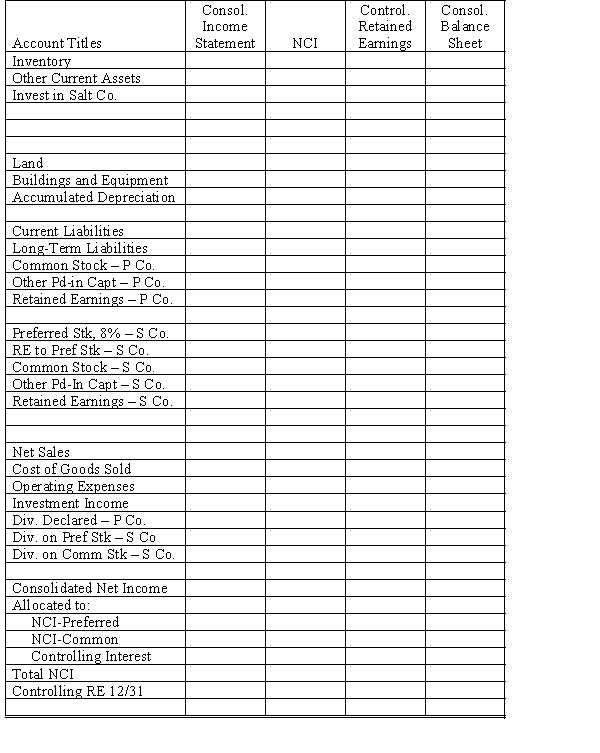 On January 1, 20X1, Pepper Company purchased 90% of the common stock of Salt Company for $360,000 when Salt had total shareholders' equity as follows: Any excess of cost over book value on this date is attributed to a patent, to be amortized over 10 years. The 8% preferred stock is cumulative, non-participating, and has a liquidating value of par plus dividends in arrears. There were no preferred dividends in arrears on January 1, 20X1. Pepper elected to account for its investment in Salt using the cost method. During 20X1, Salt had a net loss of $10,000 and paid no dividends. In 20X2, Salt had net income of $100,000 and paid dividends totaling $36,000. During 20X2, Salt sold merchandise to Pepper for $40,000, of which $20,000 is still held by Pepper on December 31, 20X2. Salt's usual gross profit is 40%. Required: Complete the Figure 7-8 worksheet for consolidated financial statements for the year ended December 31, 20X2.