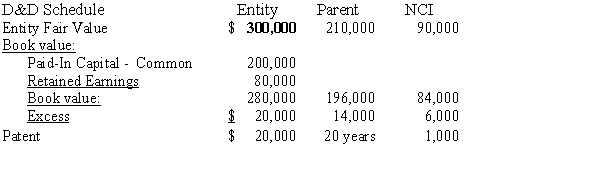 Company P Industries purchased a 70% interest in Company S on January 1, 20X1, and prepared the following determination and distribution of excess schedule: Since the purchase, there have been the following intercompany transactions: (1)On January 1, 20X2, Company P sold a piece of equipment with a net book value of $40,000 to Company S for $50,000. The equipment had a five-year remaining life. (2)Each year, starting in 20X3, Company S has sold merchandise for resale to Company P at a gross profit of 20%. A summary of transactions shows the following: (3)On January 1, 20X5, Company P purchased Company S's 8%, $100,000 face value bonds for $98,000, which were issued at par value. The bonds have five years to maturity. Required: Complete the following schedule to adjust the retained earnings of the noncontrolling and controlling interest on the December 31, 20X5, worksheet for a consolidated balance sheet only. Company P uses the simple equity method to account for its investment.